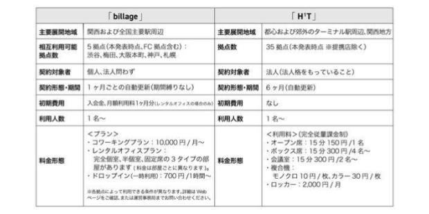 「billage」及び「H1T」サービス概要