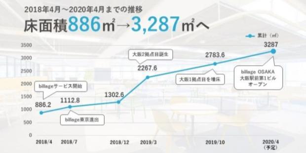 billage 総床面積推移
