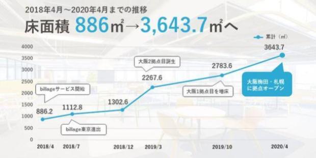床面積の推移(2018年4月~2020年4月)